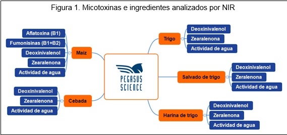 Gestión de micotoxinas a la velocidad de la luz - Image 1