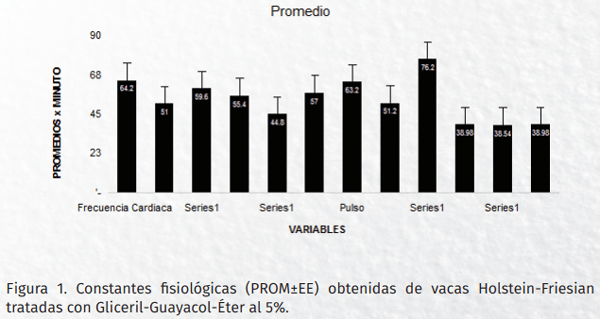 Uso del gliceril-guayacol-eter al 5% en bovinos productores de leche holstein-friesian (bos taurus) - Image 2