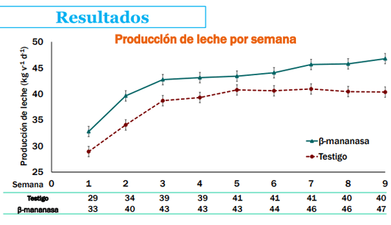 Estudios de enzimas en vacas en transición: Enzima ß-mananasa - Image 6