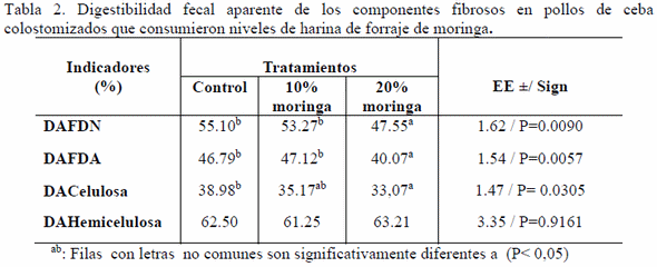 Indicadores digestivos en pollos de ceba colostomizados que consumiron harina de forraje de moringa (Moringa oleifera) - Image 2