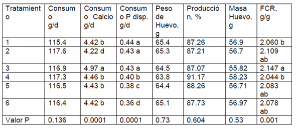 Alimentación de alta precisión en ponedoras comerciales: Split Feeding - Image 4