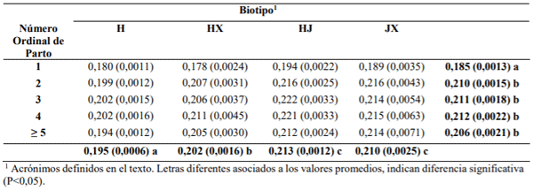Cuadro 1. Promedios mínimos cuadráticos (± error estándar) de eficiencia biológica (kg de leche corregida por energía por unidad de peso metabólico), de acuerdo con el número ordinal del parto y biotipo.