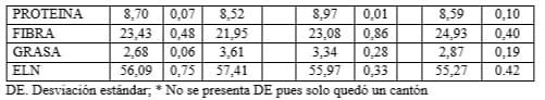 Caracterización de los residuos de cosecha de cacao en la Amazonía, Ecuador - Image 4