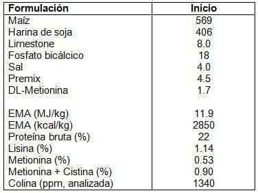 Eficacia de Betafin® vs. cloruro de colina para elevar el contenido de betaina en el hígado de los pollos - Image 3