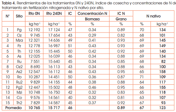 Manejo de la fertilización nitrogenada en maíz de fecha temprana en el sudeste de Córdoba - Image 5