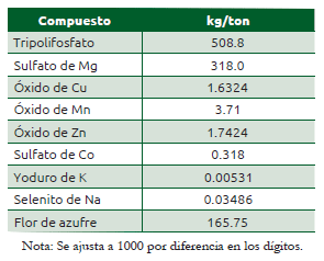Cuadro 43.9 Premezcla formulada por elemento