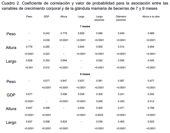 Asociación de indicadores de crecimiento corporal con mediciones de la glándula mamaria en becerras Holstein en el sistema de lechería familiar semitecnificada - Image 2