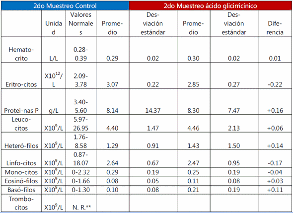 Evaluación de la efectividad del ácido glicirricínico sobre la productividad y la inmunomodulación en gallina de postura de una granja avícola comercial. - Image 6