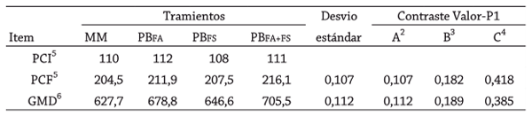 Parámetros nutricionales y productivos de becerras nelore lactantes en pastoreo suplementadas con diferentes fuentes proteicas - Image 2