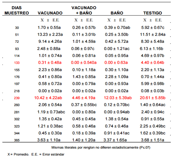 Validación de una vacuna en campo para el control de garrapatas en bovinos del trópico - Image 1