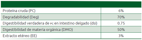 Cuadro 13.1 Información del pasto estrella requerida para cálculo del PDI