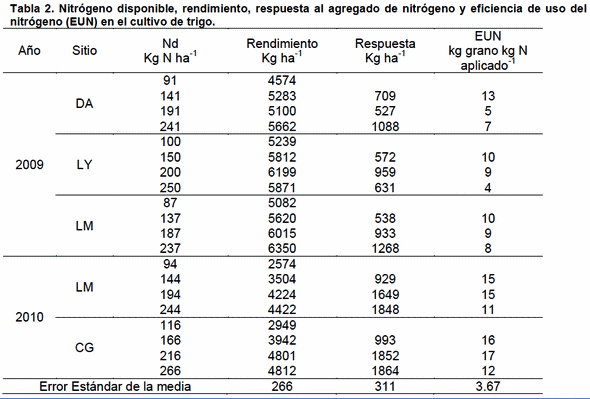 Fertilización nitrogenada en trigo según zonas de manejo - Image 2