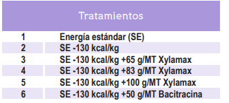 El efecto de los niveles graduados de xilanasa en el rendimiento vivo, la salud intestinal y los patógenos ambientales de pollos de engorde alimentados con dietas de maíz y soya. - Image 1