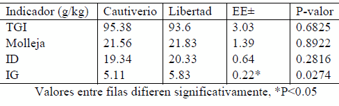 Curva de crecimiento y comportamiento productivo de pollos Rhode Island Red en exterior con la inclusión de Mucuna pruriens procesada, en la etapa de crecimiento - Image 2