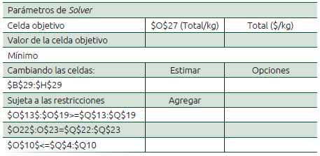 Cuadro 32.5 Información que requiere la función Solver