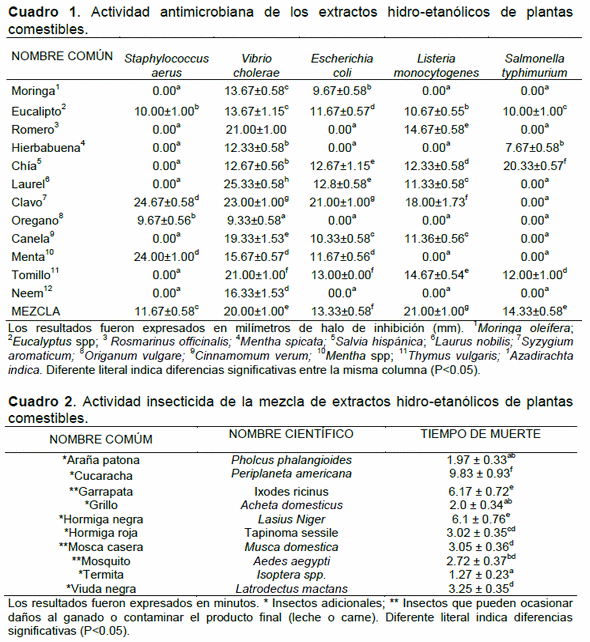 Mezcla de extractos hidro-etanólicos de plantas comestibles como alternativa natural contra infecciones e infestaciones comunes en la explotación ganadera - Image 1