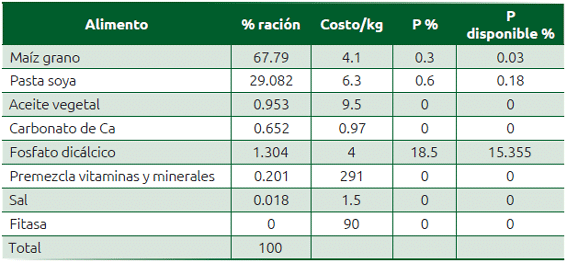 Cuadro 69.3 Ración usada en cerdos de 20 a 60 kg