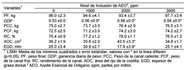 Productividad y calidad de la canal de cerdos alimentados con aceites esenciales - Image 1