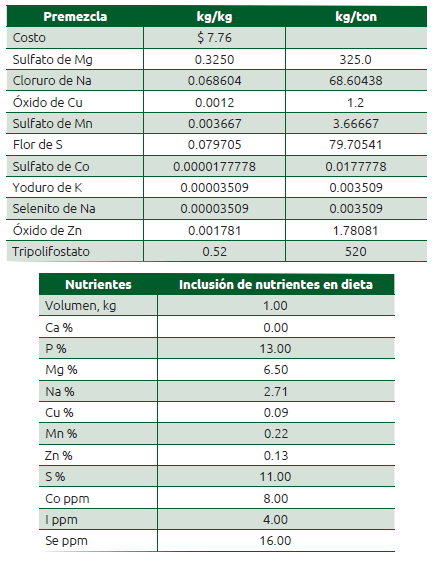 Cuadro 44.2 Resultados de la premezcla con programación lineal