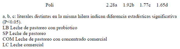 Efecto del uso de los promotores de la fermentación con o sin el uso de probióticos en el perfil de ácidos grasos, aminoácidos y colesterol de la leche de vaca de pastoreo, revisión y resultados - Image 3
