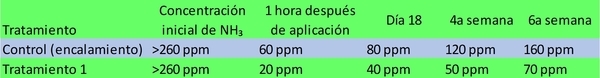 Resultado de la aplicación de Bisulfato de sodio (AFG®) para reducir los niveles de amoníaco (NH3) en cama de un galpón de ambiente controlado de pollo de engorde - Image 4