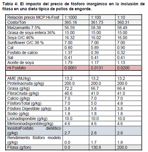 Formulación de dietas avícolas utilizando funciones no lineales - Image 6