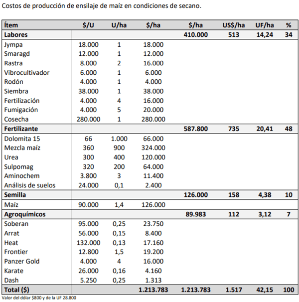 Manual del cultivo de maíz para ensilaje - Costos de producción: Noveno Capítulo - Image 1