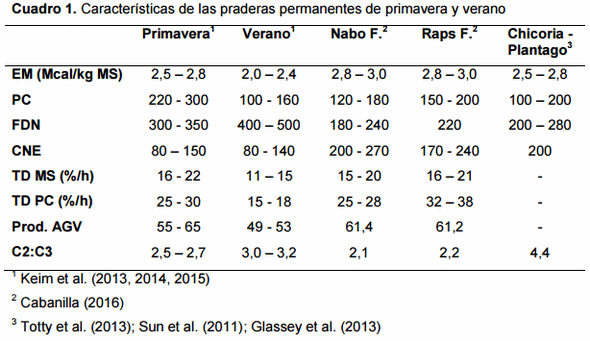 La valoración nutricional de praderas permanentes: El paso de la primavera al verano y la alternativa de cultivos suplementarios para la alimentación de vacas lecheras - Image 1