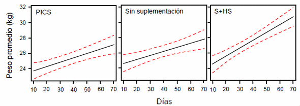 Fuentes alternativas de suplementación proteica: desempeño de corderos destetados sobre sorgo forrajero - Image 1