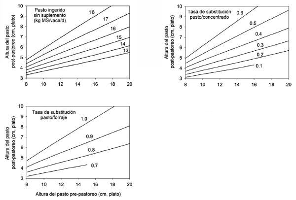 Efectos de la intensidad del pastoreo (relación de altura de la pastura pre y post-pasto-reo) sobre el consumo de pasto de vacas lecheras sin suplementación y sobre la tasa de sustitución pasto/concentrado ó pasto/forraje conservado (adaptado de Delagarde et al., 2006).