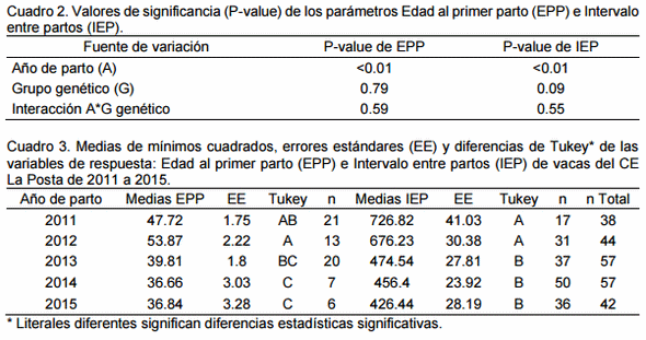 Efecto de la implementación de un calendario de manejo de praderas y de prácticas zootécnicas básicas sobre parámetros reproductivos de vacas de doble propósito. estudio de caso 1. - Image 2