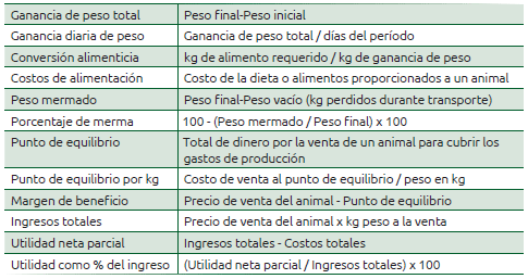 Cuadro 74.1 Principales indicadores para una evaluación económica de costos de alimentación