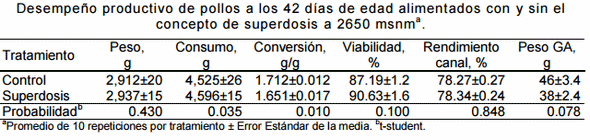 Desempeño productivo de pollos de engorde alimentados con superdosis de fitasa bacteriana (E. coli) criados en una altitud de 2450 msnm. - Image 1