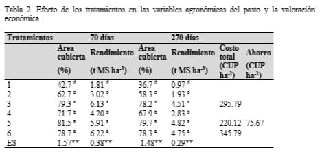 Inoculación micorrízica arbuscular y su contribución a la reducción de la fertilización para la rehabilitación de un pastizal de guinea (Megathyrsus maximus vc. Likoni) - Image 2