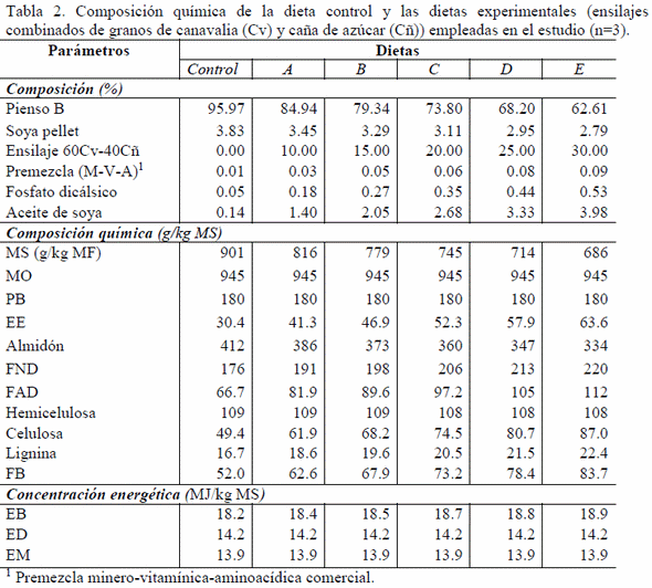 Efecto de la inclusión de ensilaje mixto de caña con granos de Canavalia sobre la aceptabilidad a corto plazo de cerdos en crecimiento-ceba - Image 2