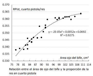 Relación entre el área de ojo del bife y la proporción de la res en cuarto pistola
