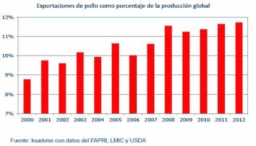 La volatilidad en el negocio avícola - Image 1