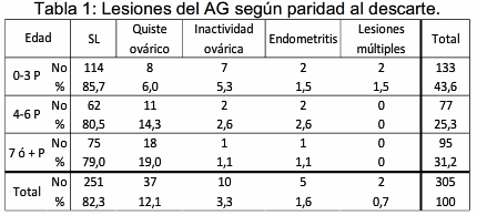 Estudio descriptivo de las lesiones presentes en el aparato genital de reproductoras porcinas enviadas a descarte - Image 1