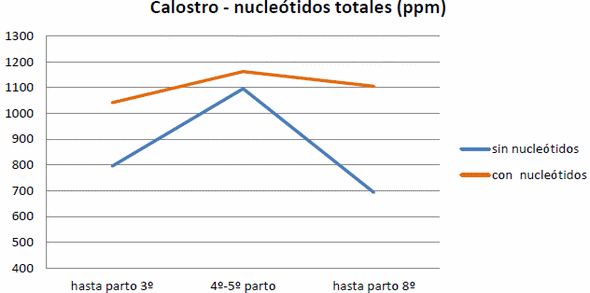 Evaluación de la eficacia de un aporte de Nucleótidos Específicos de cerdo en alimento balanceado de cerdas reproductoras desde el día 7 antes del parto y hasta el destete de los lechones - Image 3