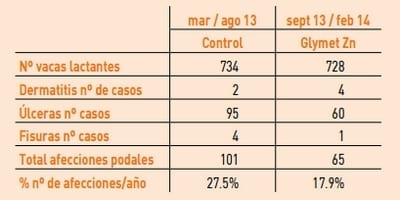 Suplementación de glicinato de zinc e incidencia de cojeras en vacas de leche. - Image 2