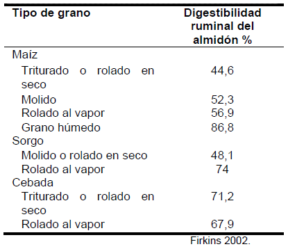 Cuadro 6. Proporciones de almidón degradado en el rumen e intestino según forma de procesamiento.
