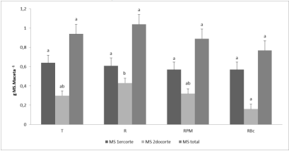 Figura 1. Materia seca (gramos por maceta) del primer corte y segundo corte (50 y 85 días desde la siembra) y materia seca total.