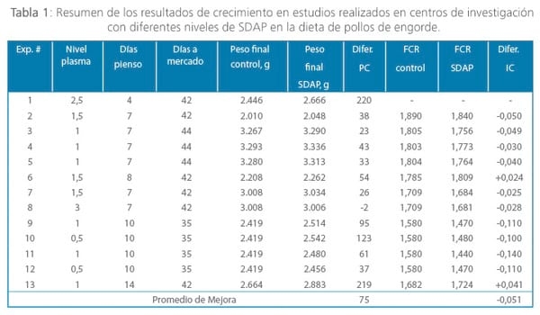 Beneficios asociados al uso de plasma atomizado en nutrición de arranque de pollos de engorde - Image 1