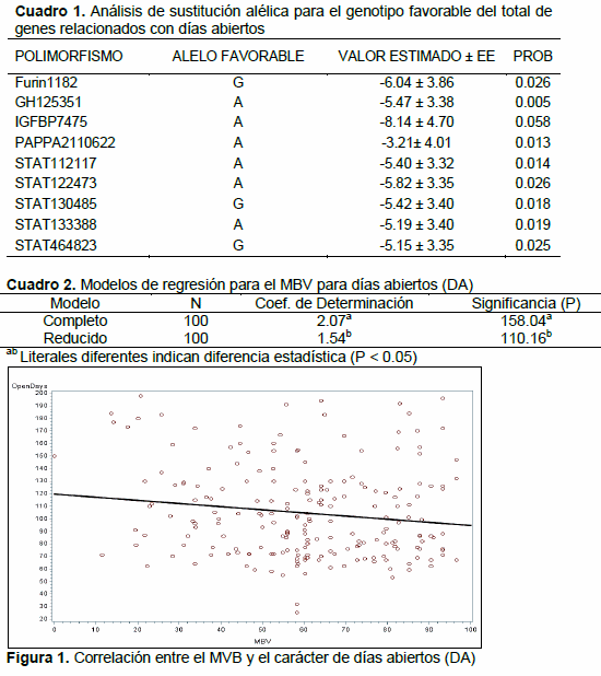 Valor de cría molecular para días abiertos calculado a partir de genes candidatos en ganado bovino productor de leche de Raza Holstein manejado bajo estrés calórico - Image 1