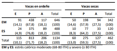 Tabla 2. Tabla de contingencia que ubica el número y porcentaje relativo (entre paréntesis) de vacas que se encontraron echada (E), parada (P) o alimentándose (A), función a la severidad del estrés calórico.