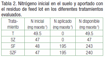 Biomasa y aprovechamiento de agua y nitrógeno de raigrás en un Haplustol éntico tratado con residuos de feed lot y zeolitas - Image 2