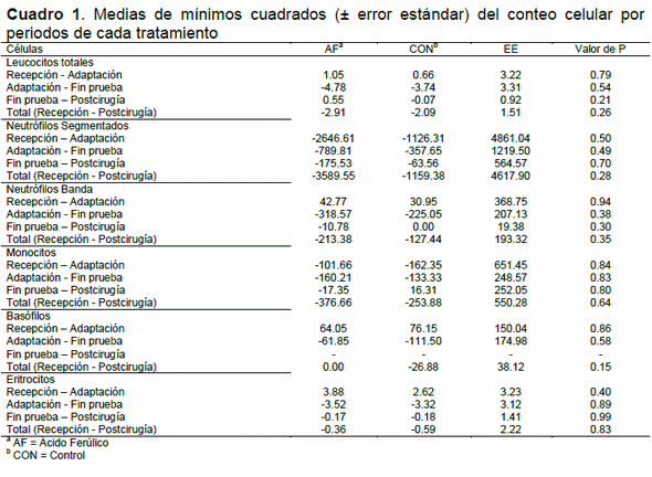 Respuesta del sistema inmune de becerras suplementadas con ácido ferúlico - Image 3