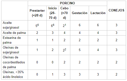 Aceites y oleínas de origen vegetal - Image 6