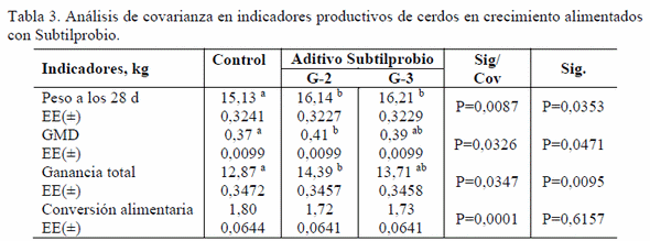 Respuesta productiva y sanitaria del Subtilprobio en cerdos en crecimiento - Image 3