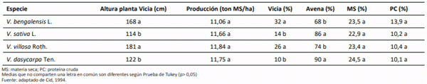 Comportamiento productivo de cuatro especies del género Vicia asociada con Avena cv Nehuen. Estación Experimental Maipo. Universidad de La Frontera. Temuco. Temporada 1992/1993.